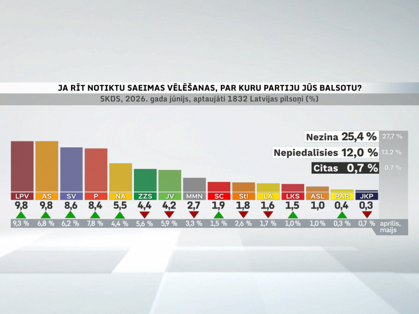 Partiju reitingi 2026. gada jūnijā.