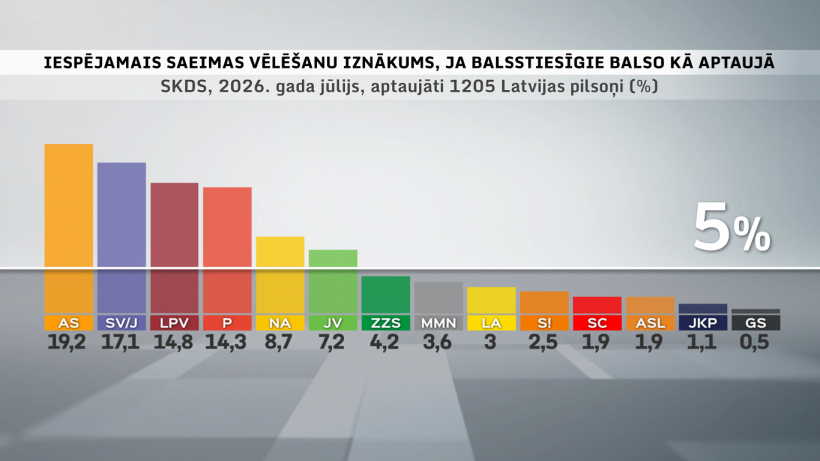 Partiju reitingi 2026. gada jūlijā.