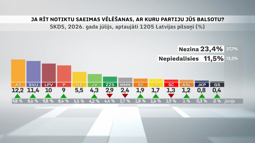 Partiju reitingi jūlijā: Premjera partija līderpozīcijā; ZZS pakļuvusi zem 5 % barjeras.