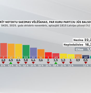 Partiju reitingu augšgalā atgriezusies partija "Latvija pirmajā vietā", bet lielāko kritumu piedzīvojusi Nacionālā apvienība. To rāda SKDS sociologu oktobrī veiktā Latvijas pilsoņu aptauja, kas tapusi pēc Latvijas Televīzijas pasūtījuma. 