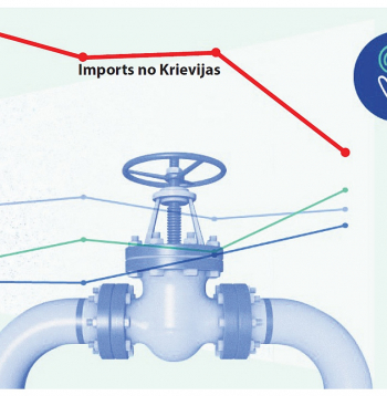 Uz ES no Krievijas pa cauruļvadiem importētās gāzes īpatsvars no 2021. līdz 2024. gada beigām samazinājies trīskārtīgi – no vairāk nekā 40% līdz aptuveni 11%.