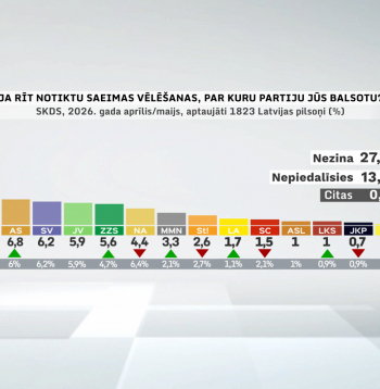 Partiju reitingi no 2026. gada 24. aprīļa līdz 6. maijam.