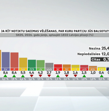Partiju reitingi 2026. gada jūnijā. Partiju reitingi 2026. gada jūnijā.