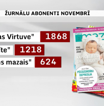 "Mans Mazais", "Pūcīte" un "Ievas virtuve" abonenti 2025. gada novembrī. 