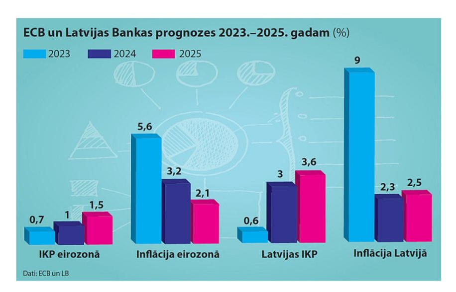 LBECB un Latvijas Bankas prognozes 2023.–2025. gadam (%).