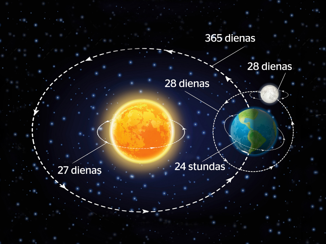 Saules, Zemes un Mēness savstarpējā mijiedarbe.