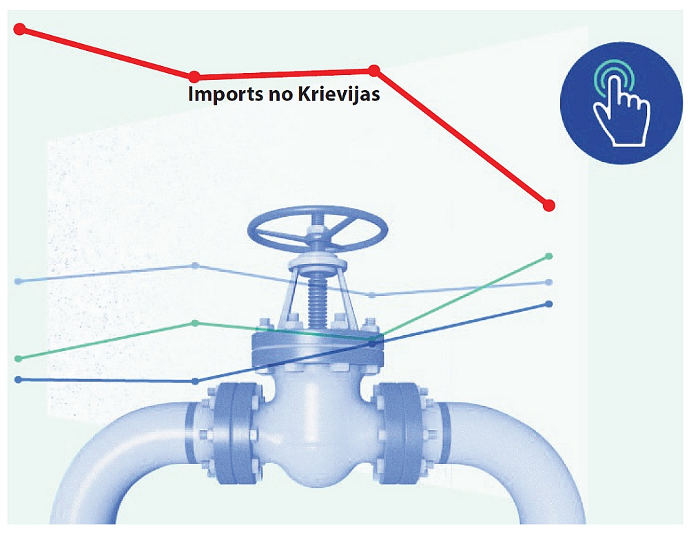 Uz ES no Krievijas pa cauruļvadiem importētās gāzes īpatsvars no 2021. līdz 2024. gada beigām samazinājies trīskārtīgi – no vairāk nekā 40% līdz aptuveni 11%.
