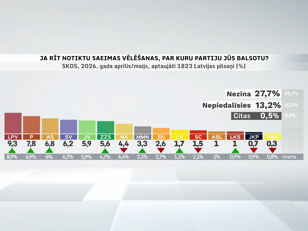 Partiju reitingi no 2026. gada 24. aprīļa līdz 6. maijam.