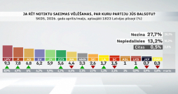 Partiju reitingi no 2026. gada 24. aprīļa līdz 6. maijam. Partiju reitingi no 2026. gada 24. aprīļa līdz 6. maijam.