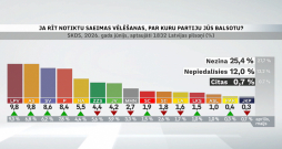 Partiju reitingi 2026. gada jūnijā.