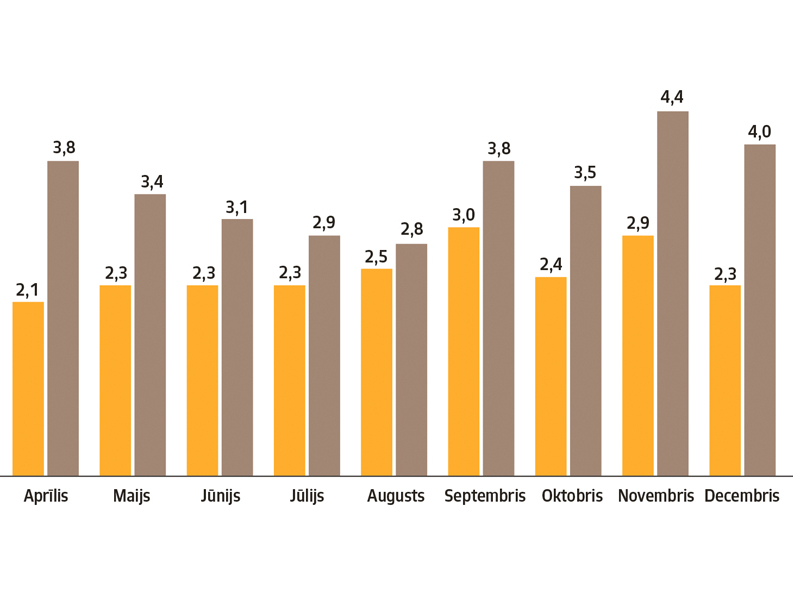 3.att. Piena SŠS rezultāti demonstrējamo govju grupās 2020.gadā 3.att. Piena SŠS rezultāti demonstrējamo govju grupās 2020.gadā