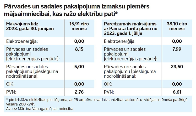 Pārvades un sadales pakalpojuma izmaksu piemērs mājsaimniecībai, kas ražo elektrību pati. Pārvades un sadales pakalpojuma izmaksu piemērs mājsaimniecībai, kas ražo elektrību pati.