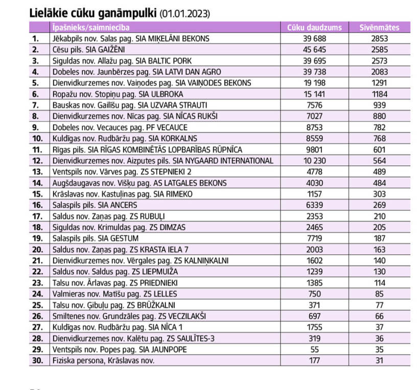 Lielākie cūku ganāmpulki (01.01.20223) avots: LDC Lielākie cūku ganāmpulki (01.01.20223) avots: LDC