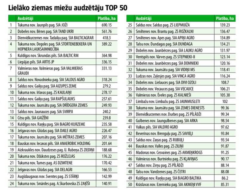 Lielākie ziemas miežu audzētāji. Lielākie ziemas miežu audzētāji.