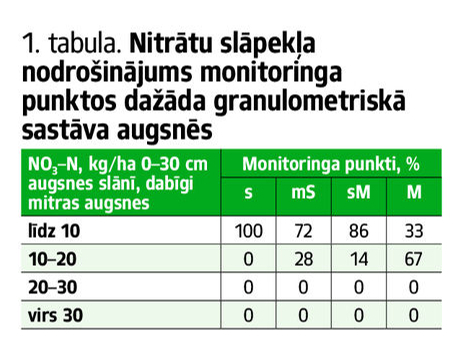 1.tabula. Nitrātu slāpekļa nodrošinājums.