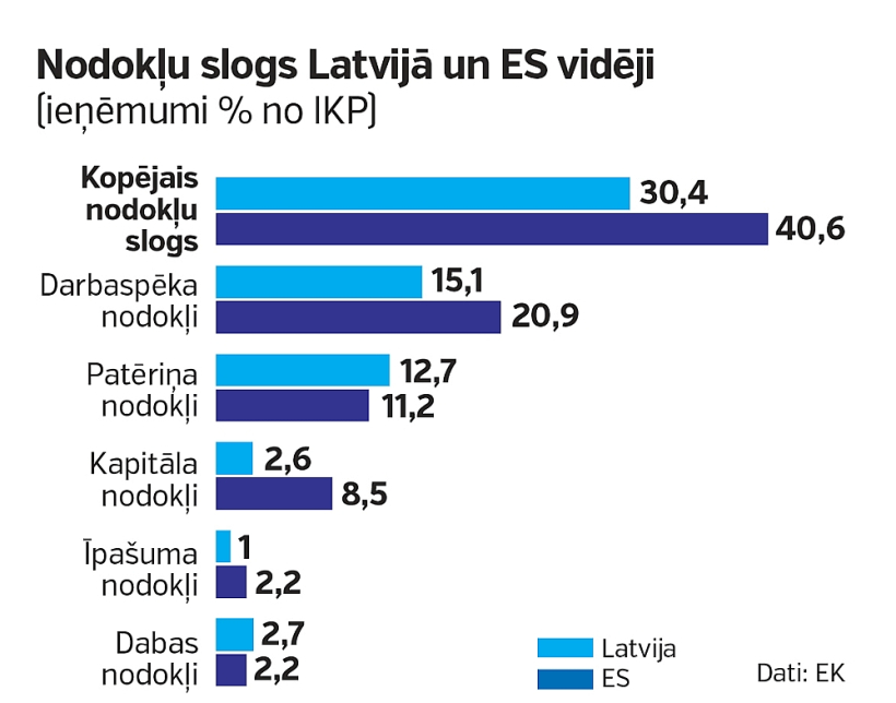 Nodokļu slogs Latvijā un ES vidēji. Nodokļu slogs Latvijā un ES vidēji.