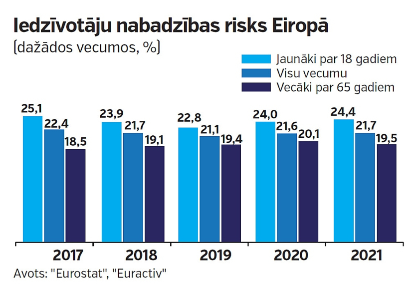 Iedzīvotāju nabadzības risks Eiropā.