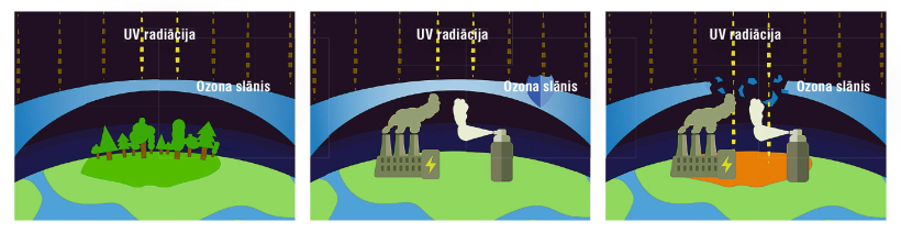 Siltumnīcas efektu izraisošo gāzu ietekme uz ozona slāni. Siltumnīcas efektu izraisošo gāzu ietekme uz ozona slāni.