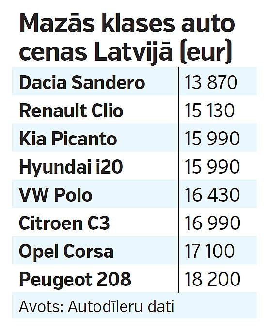 Mazās klases auto cenas Latvijā. Mazās klases auto cenas Latvijā.