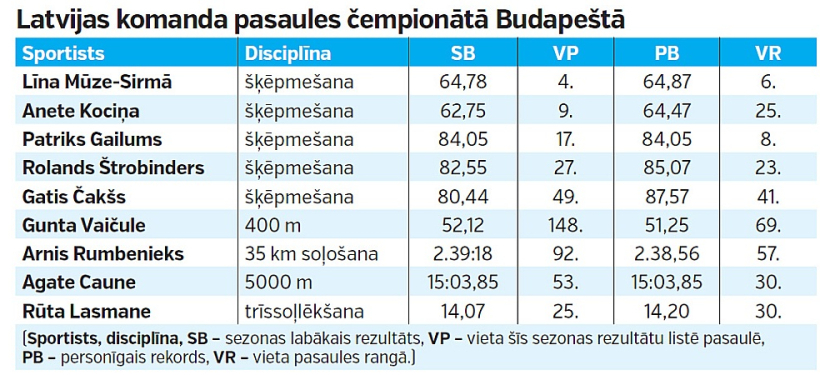 Latvijas komanda pasaules čempionātā Budapeštā. Latvijas komanda pasaules čempionātā Budapeštā.