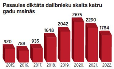 Pasaules diktāta dalībnieku skaits katru gadu mainās. Pasaules diktāta dalībnieku skaits katru gadu mainās.