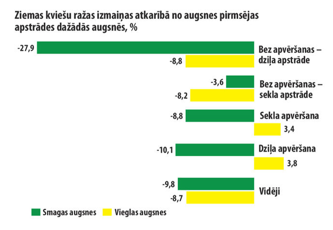Ražas izmaiņas.