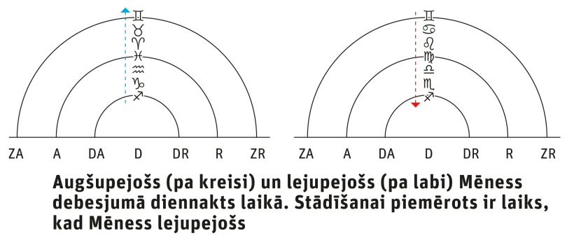 Augšupejošs un lejupejošs Mēness.