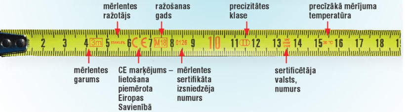 Mērlentes marķējuma skaidrojumi.