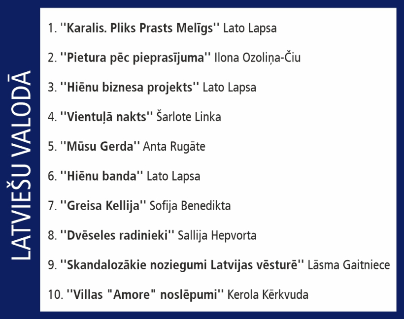 Grāmatnīca "Globuss". Pirktākās grāmatas. 