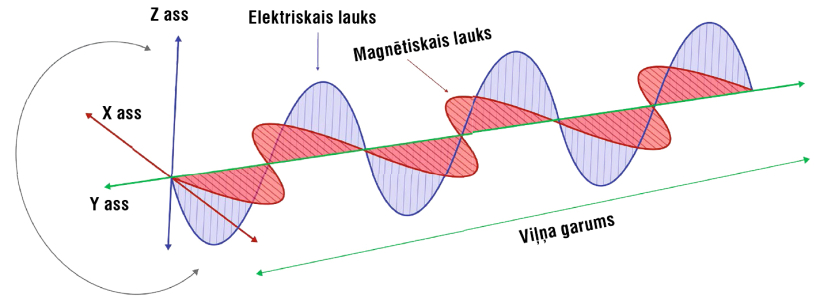 Elektromagnētiskais vilnis. Elektromagnētiskais vilnis.