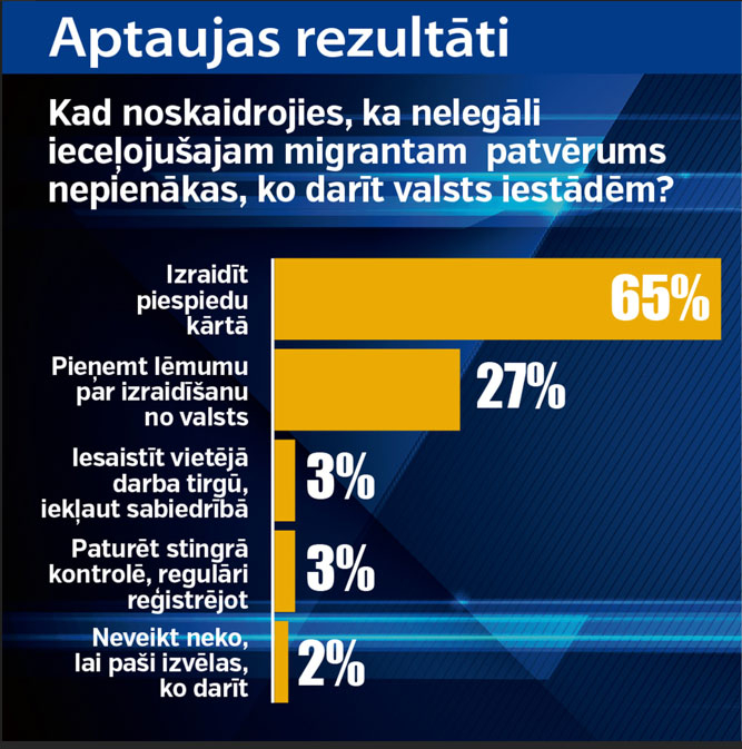 Aptaujas rezultāti. Aptaujas rezultāti.