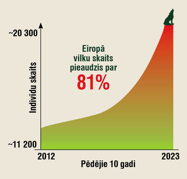 Vilku skaits Eiropā.