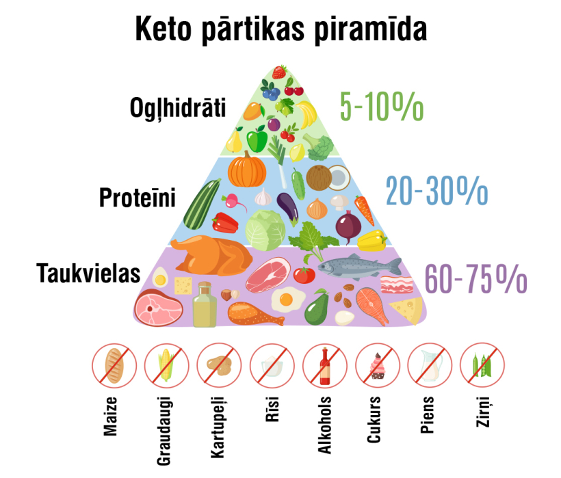 Keto pārtikas piramīda.