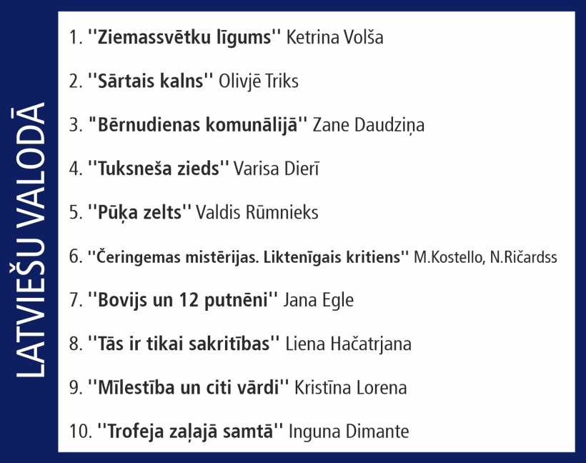 "Globusa" desmitnieks: Nedēļas pirktākās grāmatasnm.