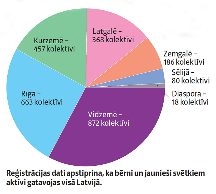 Reģistrācijas dati apstiprina, ka bērni un jaunieši svētkiem aktīvi gatavojas visā Latvijā.