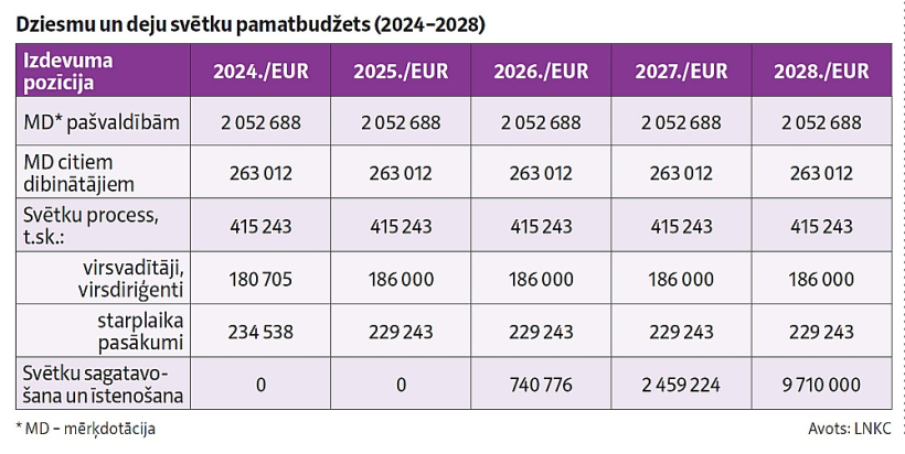 Dziesmu un deju svētku pamatbudžets (2024–2028). Dziesmu un deju svētku pamatbudžets (2024–2028).