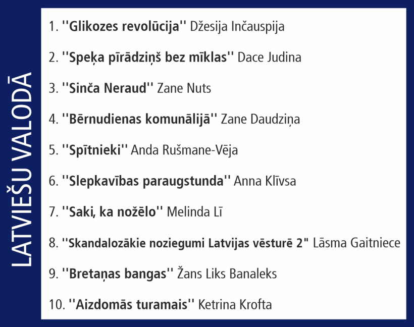 Globuss Top 10. 