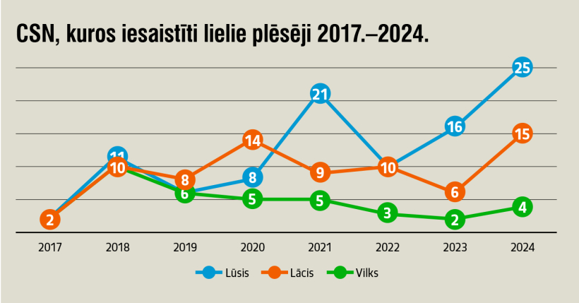 CSN, kuros iesaistīti lielie plēsēji 2017.–2024. CSN, kuros iesaistīti lielie plēsēji 2017.–2024.