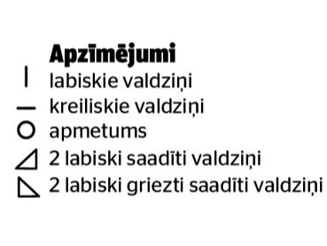 Apzīmējumi.