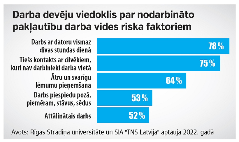 Darba devēju viedoklis par nodarbināto pakļautību darba vides riska faktoriem.