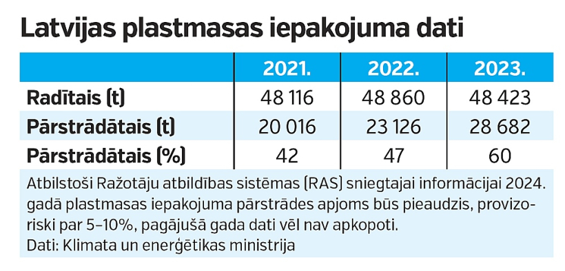 Latvijas plastmasas iepakojuma dati Latvijas plastmasas iepakojuma dati