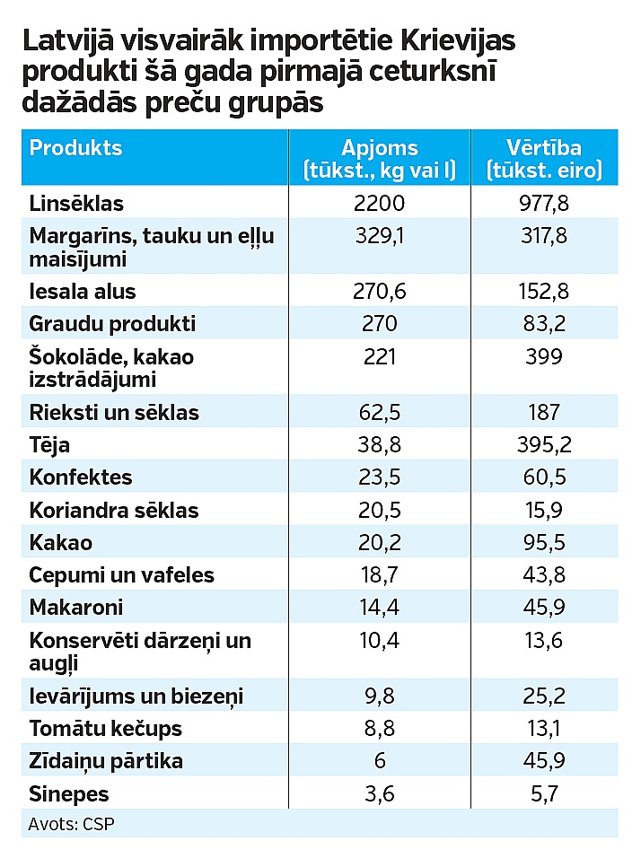 Latvijā visvairāk importētie Krievijas produkti šā gada pirmajā ceturksnī dažādās preču grupās. Latvijā visvairāk importētie Krievijas produkti šā gada pirmajā ceturksnī dažādās preču grupās.