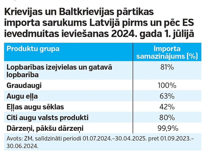 Krievijas un Baltkrievijas pārtikas importa sarukums Latvijā pirms un pēc ES ievedmuitas ieviešanas 2024. gada 1. jūlijā. Krievijas un Baltkrievijas pārtikas importa sarukums Latvijā pirms un pēc ES ievedmuitas ieviešanas 2024. gada 1. jūlijā.