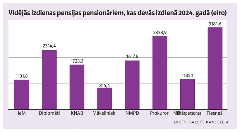 Vidējās izdienas pensijas pensionāriem, kas devās izdienā 2024. gadā (eiro).