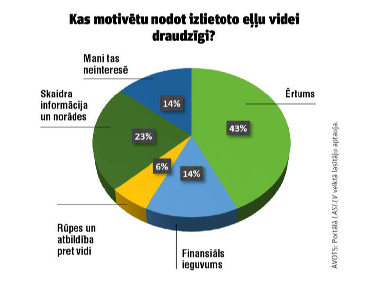 Lasītāju aptaujas rezultāti.