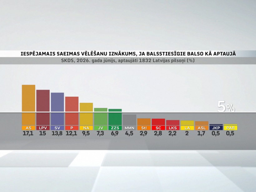 Partiju reitingi 2026. gada jūnijā. Partiju reitingi 2026. gada jūnijā.