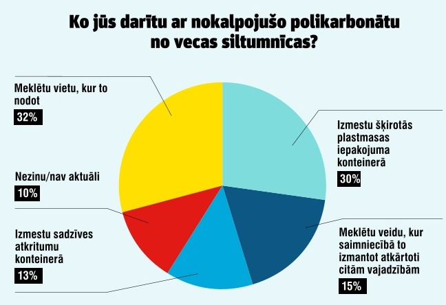 Avots: portālā LASI.LV veiktā lasītāju aptauja