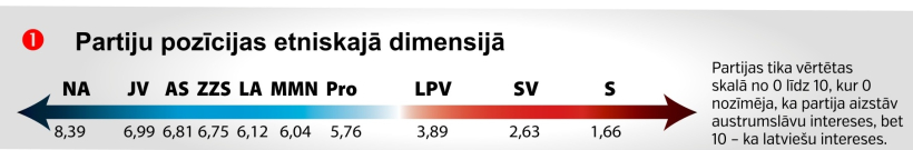 Partijas tika vērtētas skalā no 0 līdz 10, kur 0 nozīmēja, ka partija aizstāv austrumslāvu intereses, bet 10 – ka latviešu intereses. Partijas tika vērtētas skalā no 0 līdz 10, kur 0 nozīmēja, ka partija aizstāv austrumslāvu intereses, bet 10 – ka latviešu intereses.
