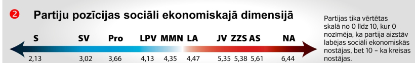 Partijas tika vērtētas skalā no 0 līdz 10, kur 0 nozīmēja, ka partija aizstāv labējas sociāli ekonomiskās nostājas, bet 10 – ka kreisas nostājas. Partijas tika vērtētas skalā no 0 līdz 10, kur 0 nozīmēja, ka partija aizstāv labējas sociāli ekonomiskās nostājas, bet 10 – ka kreisas nostājas.