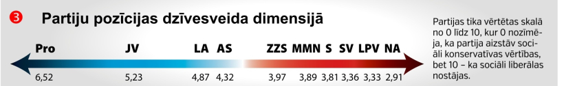 Partijas tika vērtētas skalā no 0 līdz 10, kur 0 nozīmēja, ka partija aizstāv sociāli konservatīvas vērtības, bet 10 – ka sociāli liberālas nostājas. Partijas tika vērtētas skalā no 0 līdz 10, kur 0 nozīmēja, ka partija aizstāv sociāli konservatīvas vērtības, bet 10 – ka sociāli liberālas nostājas.